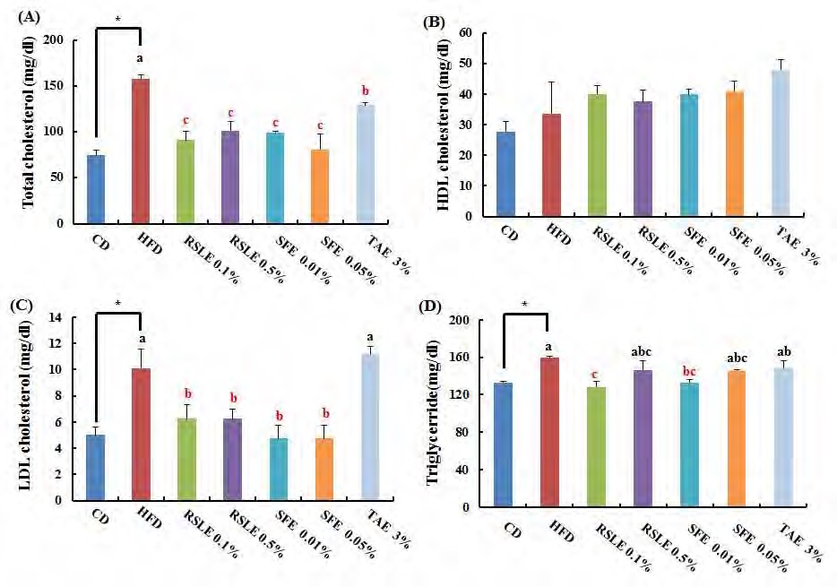 Figure 173. Effect of the RSLE, SFE and TAE on plasma total, LDL HDL cholesterol and triglyceride in C57BL/6J mice fed with a high-fat diet