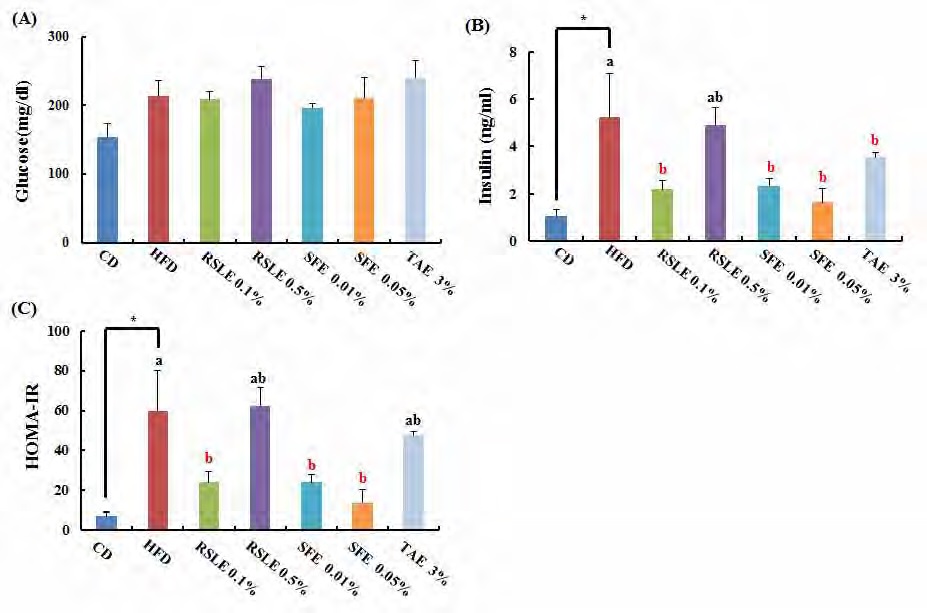Figure 174. Effect of the RSLE, SFE and TAE on plasma glucose and insulin in C57BL/6J mice fed with a high-fat diet