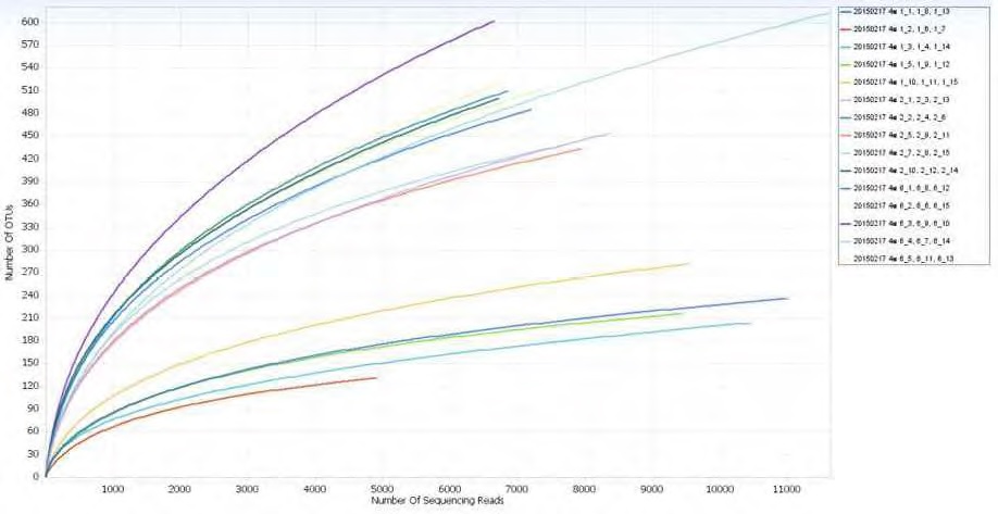 Figure 176. Rarefaction Curve