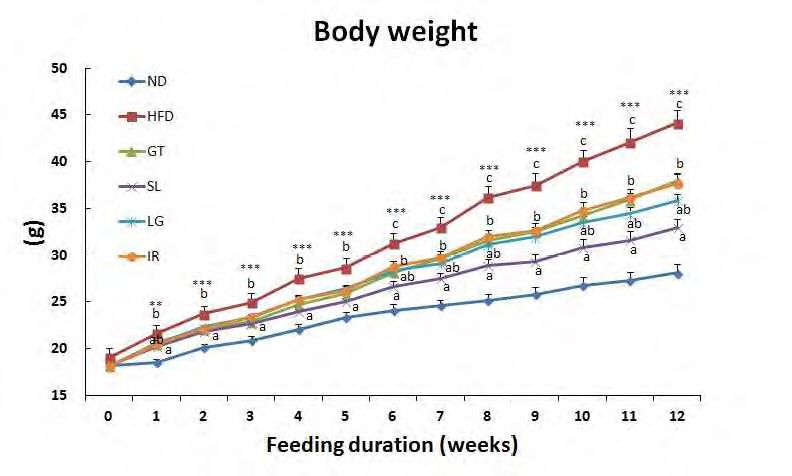 Figure 181. Effects of ethanol extracts of sea buckthorn leaf and sea buckthorn berry on weekly changes of body weight in C57BL/6J mice fed high-fat diet for 12 weeks