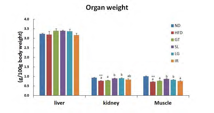 Figure 182. Effects of ethanol extracts of sea buckthorn leaf and sea buckthorn berry supplement for 12weeks on liver, kidney and muscle weight in C57BL/6J mice fed high-fat diet