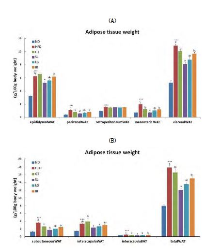 Figure 183. Effects of ethanol extracts of sea buckthorn leaf and sea buckthorn berry supplement for 12weeks on adipose tissue weight in C57BL/6J mice fed high-fat diet