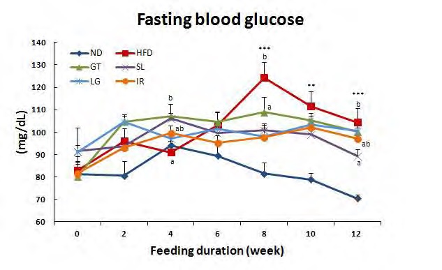 Figure 184. Effects of ethanol extracts of sea buckthorn leaf and sea buckthorn berry supplement for 12weeks on fasting blood glucose in C57BL/6J mice fed high-fat diet