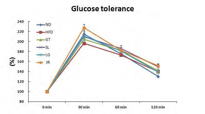 Figure 185. Effects of ethanol extracts of sea buckthorn leaf and sea buckthorn berry supplement for 12weeks on intraperioneal blood glucose tolerance test in C57BL/6J mice fed high-fat diet