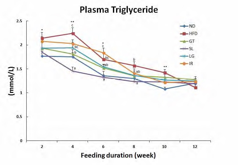 Figure 186. Change of plasma triglyceride concentrations for 12 weeks in C57BL/6J mice fed high-fat diet with ethanol extracts of sea buckthorn leaf and sea buckthorn berry