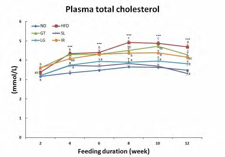 Figure 187. Change of plasma total-cholesterol concentrations for 12 weeks in C57BL/6J mice fed high-fat diet with ethanol extracts of sea buckthorn leaf and sea buckthorn berry