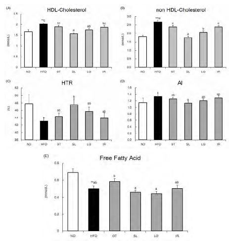 Figure 188. Effect of thanol extracts of sea buckthorn leaf and sea buckthorn berry prescription for 12weeks on plasma lipid profile in C57BL/6J mice fed high-fat diet