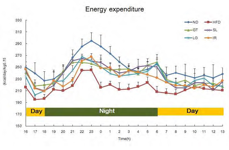 Figure 189. Effect of ethanol extracts of sea buckthorn leaf and sea buckthorn berry for 12 weeks on energy expenditure in C57BL/6J mice fed high-fat diet in repeated animal feeding