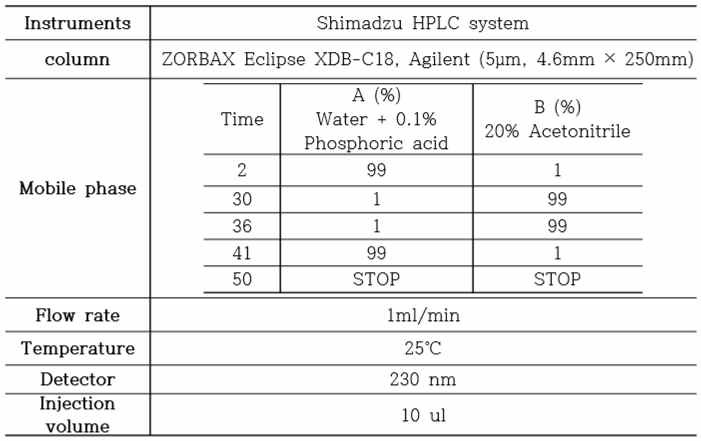 Figure 190. Previously developed method for sulforaphene detection by HPLC