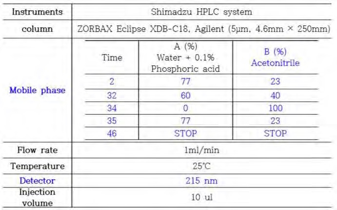 Figure 194. Modified method for sulforaphene detection by HPLC