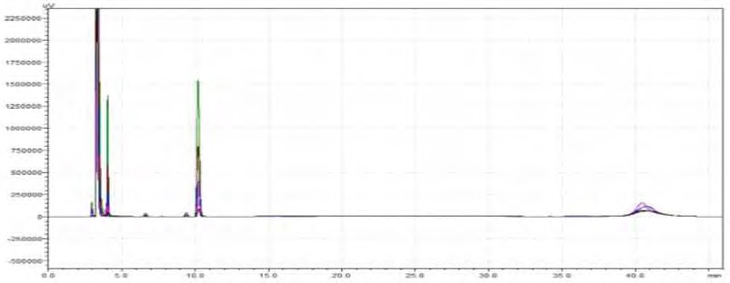 Figure 195. Chromatograms of various concentrations of reference sulforaphene (Sulforaphene concentrations : 50, 125, 250, 500, 1,000 ppm)