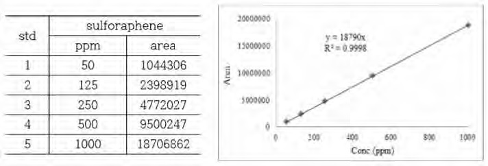 Figure 196. Calibration curve of reference sulforaphene