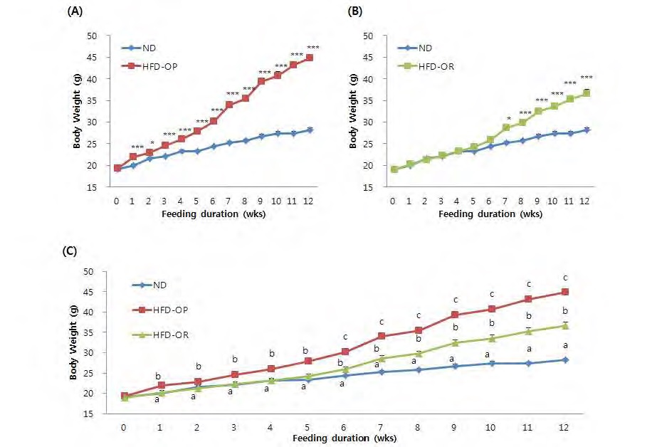 Figure 8. Change of body weight for 12 weeks of obese-prone and obese-resistant C57BL/6J mice whose phenotype was observed after feeding high-fed fat diet