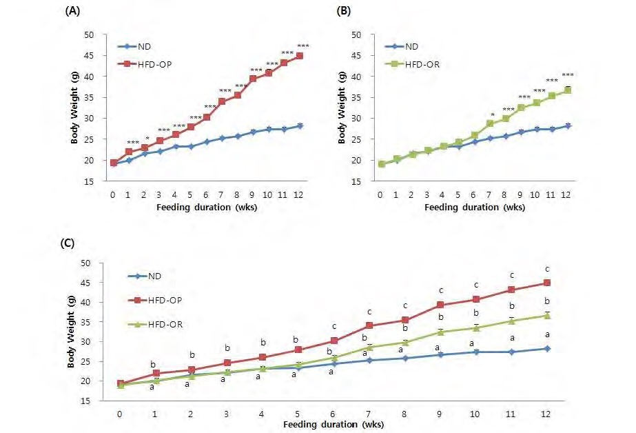 Figure 9. Change of plasma triglyceride and total-cholesterol concentrations of obese-prone and obese-resistant C57BL/6J mice whose phenotype was observed after feeding high-fat diet for 12 weeks