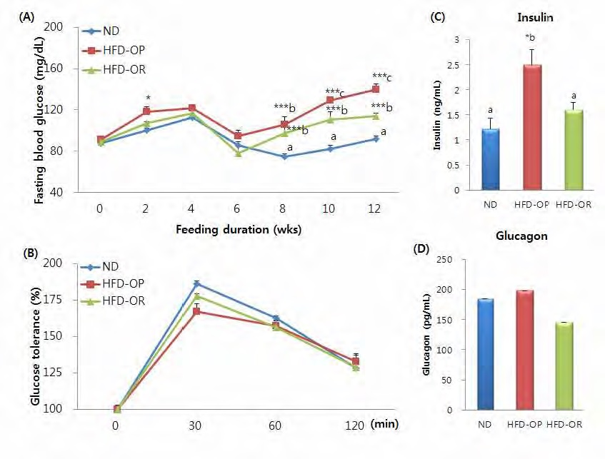 Figure 10. Change of fasting blood glucose concentration, glucose tolerance and plasma insulin and glucagon concentrations in obese-prone and obese-resistant C57BL/6J mice whose phenotype was observed after feeding high-fat diet