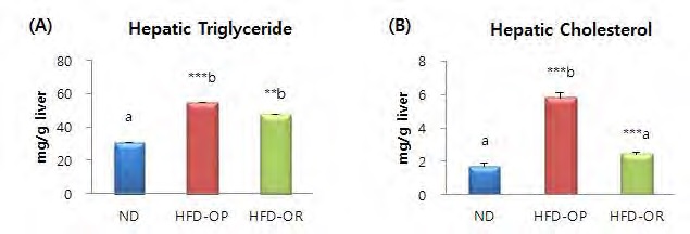 Figure 11. Hepatic triglycerid and cholesterol contents in obese-prone and obese-resistant C57BL/6J mice whose phenotype was observed after feeding high-fat diet for 12 weeks