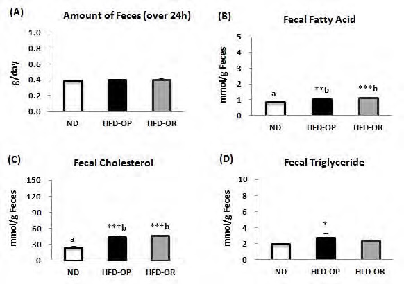 Figure 12. The fecal lipids excretion of obese-prone and obese-resistant C57BL/6J mice whose phenotype was observed after feeding high-fat diet for 12 weeks