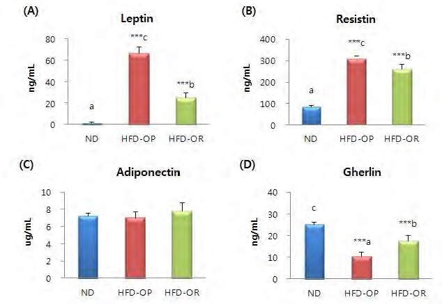Figure 13. Plasma adipokine levels in obese-prone and obese-resistant C57BL/6J mice whose phenotype was observed after feeding high-fat diet for 12 weeks