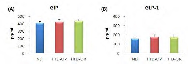 Figure 14. GIP and GLP-1 concentrations in obese-prone and obese-resistant C57BL/6J mice whose phenotype was observed after feeding high-fat diet for 12 weeks