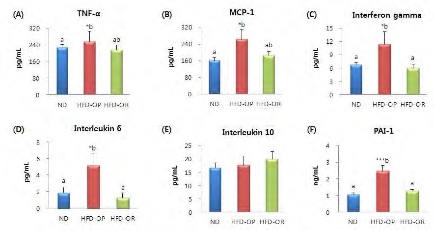 Figure 15. Concentration of (A) TNF-α, (B) MCP-1, (C) IFN-γ, (D) IL-6, (E) IL-10 and (F) PAI-1 levels in obese-prone and obese-resistant C57BL/6J mice whose phenotype was observed after feeding high-fat diet for 12 weeks