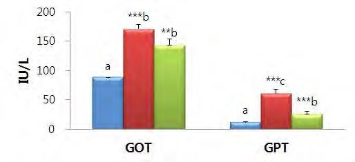 Figure 17. GOP and GPT activities in obese-prone and obese-resistant C57BL/6J mice whose phenotype was observed after feeding high-fat diet for 12 weeks