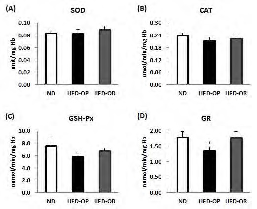 Figure 21. The erythrocyte antioxidant enzymes activities of obese-prone and obese-resistant C57BL/6J mice whose phenotype was observed after feeding high-fat diet for 12 weeks