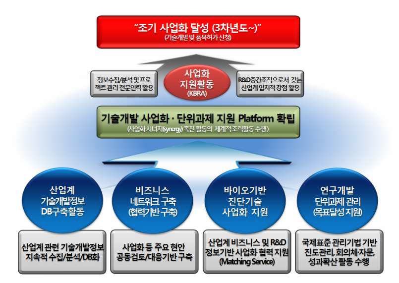 과제 추진전략 구조도