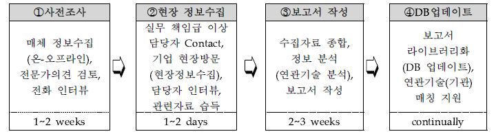 정보수집 및 DB구축 흐름도