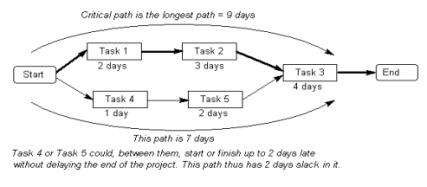 The Critical Path Method