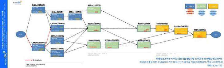 단위과제#1(㈜엠모니터) Project Management Sheet. A(PDM 도출)