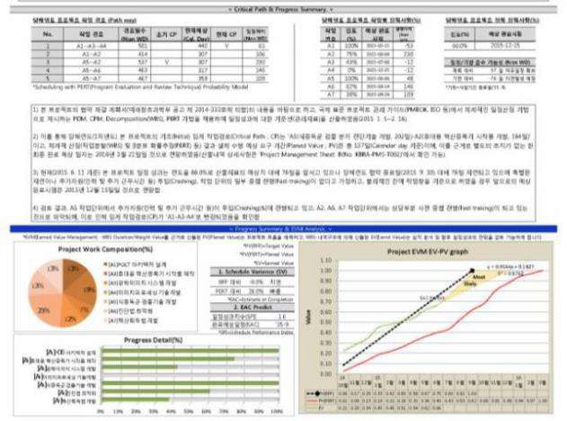 Sheet. C 中 과제 수행 진도성과 EVM 분석을 통한 진도성과의 예상결과(Risk 등) 예측 부분