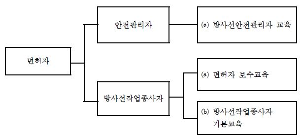 [그림 3] 면허자 보수교육제도의 개선방향 모식도