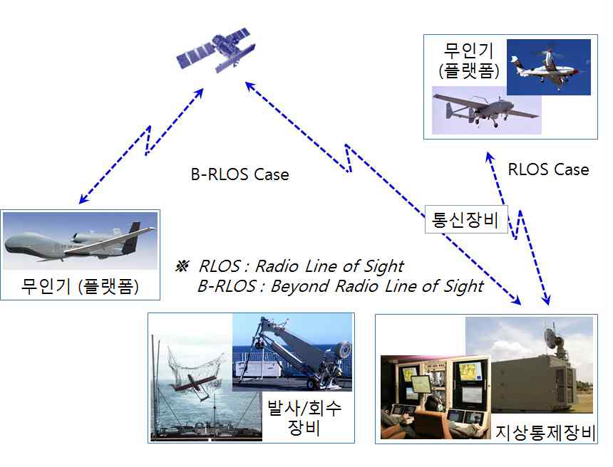 무인항공기 시스템 체계 구성도