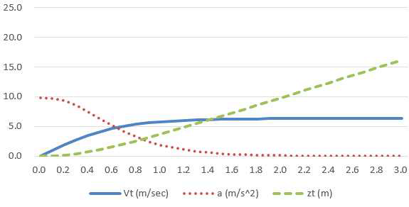 낙하시간에 따른 가속도, 속도, 거리 예시(무인기 중량 = 7Kg, 투영면적 = 2m^2, Cd= 1.3)