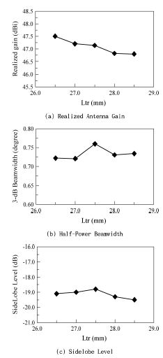 그림 6. Ltr에 대한 splash-plate 부 반 사 판 안테나의 전기적 특성 모의실험 결과