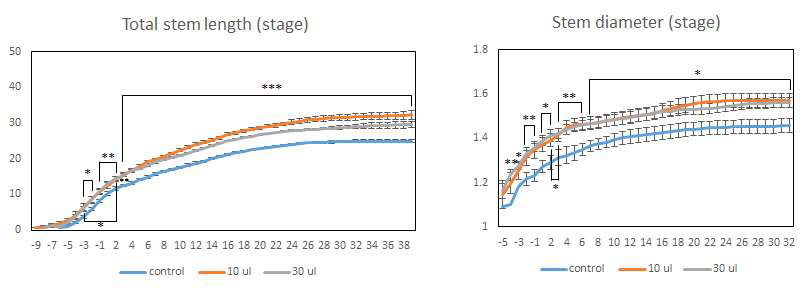 메탄올 처리시 애기장대 줄기의 1,2차 성장 증가 패턴 확인