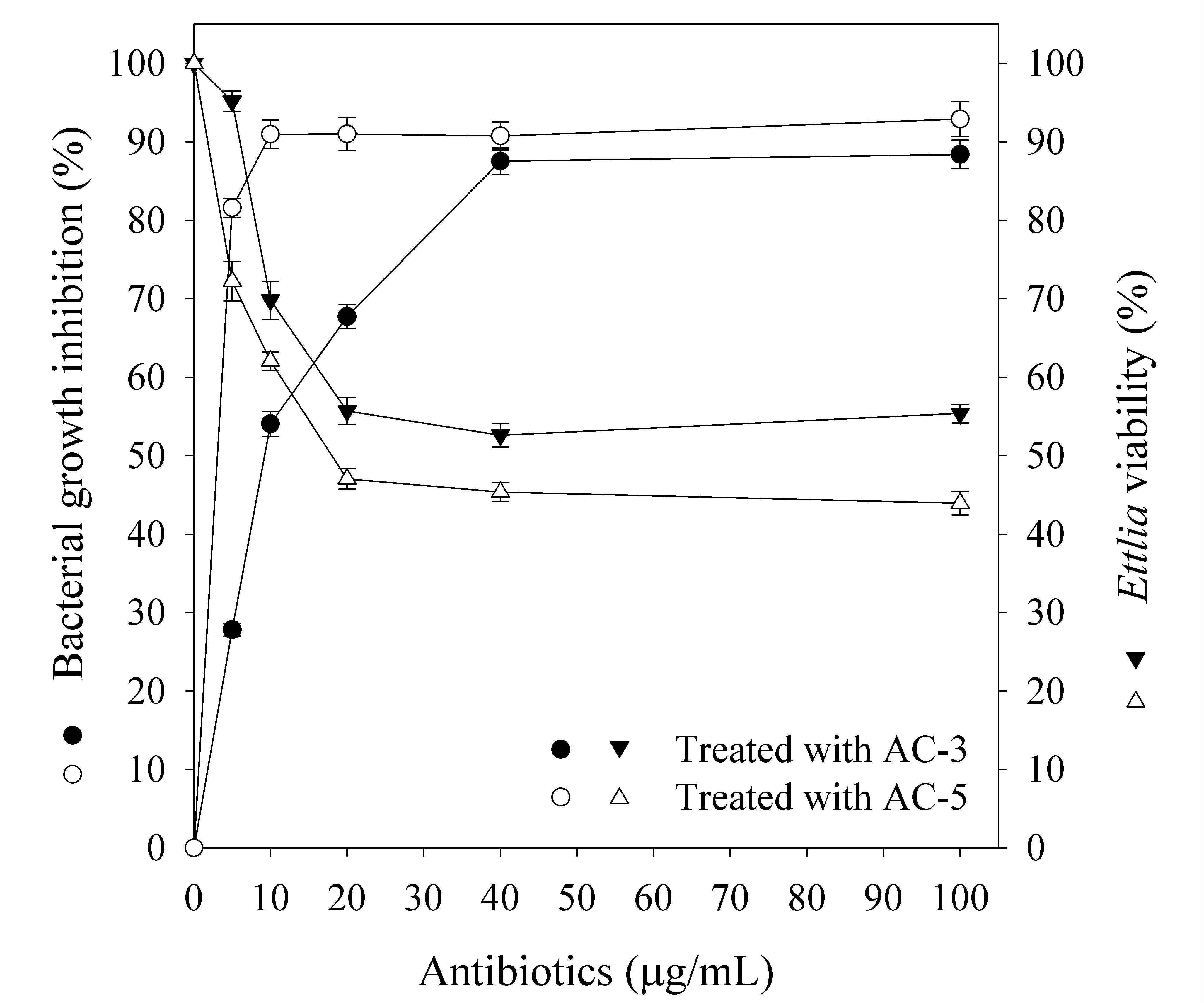 항생제 cocktail AC-3 과 AC-5의 미세조류 생존률과 박테리아 저해률