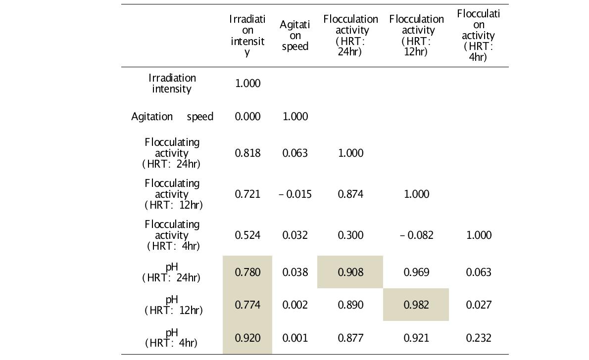 미세조류의 배양 반응기와 수확조가 연결된 연속공정에서 광도, 교반속도, 응집효율, pH의 상관관계를 나타낸 Pearson correlation matrix