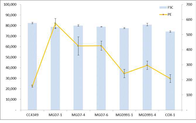 FACS analysis data of transformants. Each FSC and PE indicate cellsize and Nile-red fluorescence.