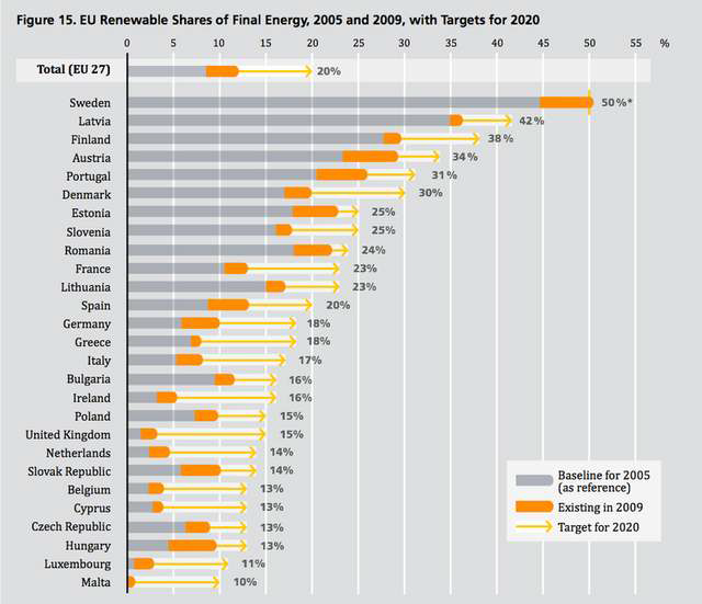 EU회원국별 2020년 재생에너지 공급 비중 목표