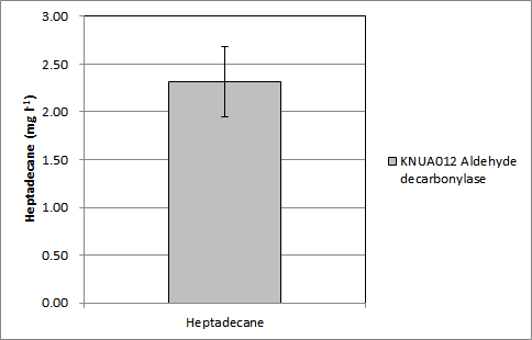 Heptadecane 생합성 GC/MS 분석결과