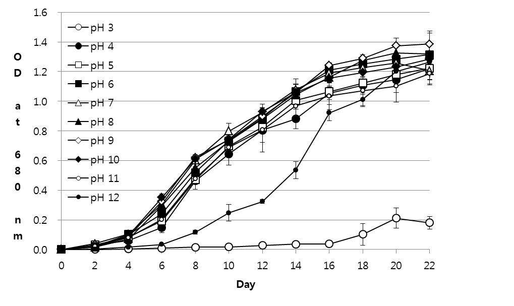 Strain KNUA021의 pH 변화에 따른 생장곡선
