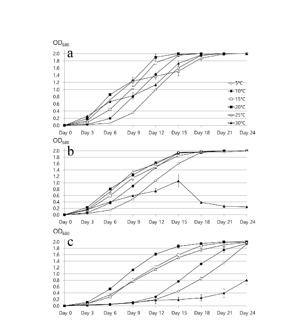 Strain KNUA029 (a), KNUA032 (B) 및 KNUA034 (c)의 온도변화에 따른 생장곡선