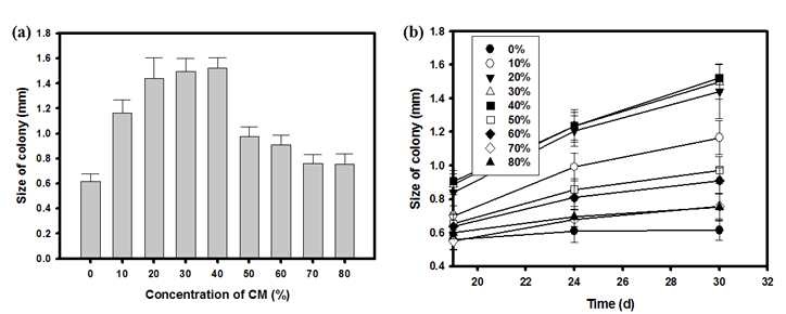 그림 38 재사용 배지 (CM)을 이용한 콜로니 배양 결과. (a) CM농도에 따른 콜로니 사이즈 분석. (b) CM 농도에 따른 콜로니 성장 곡선.