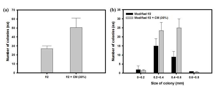 그림 39 재사용 배지를 이용한 N. salina 형질전환 효율. (a) 5X108 cell을 사용했을 경우 얻은 형질전환체 수. (b) 형질전환체 크기 분석