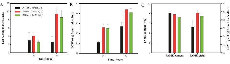 그림 59 Comparison of growth and FAME contents of haploid and diploid under oxidative stress