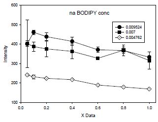 그림 14. 0.004762, 0.007, 0.009524 ul/ml의 BODIPY를 Chlorella vulgaris 의 농도를 변화시켜 가면서 처리했을 때 얻은 fluorescence intensity (488/515)