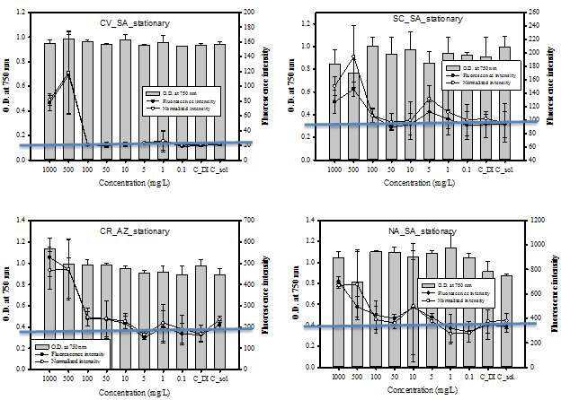 그림 22. CV, SC, CR, NA에 SA와 AZ 처리를 하였을 시 고농도(500-1000mg/L)에서 fluorescence intensity가 2배 정도 증가하는 모습