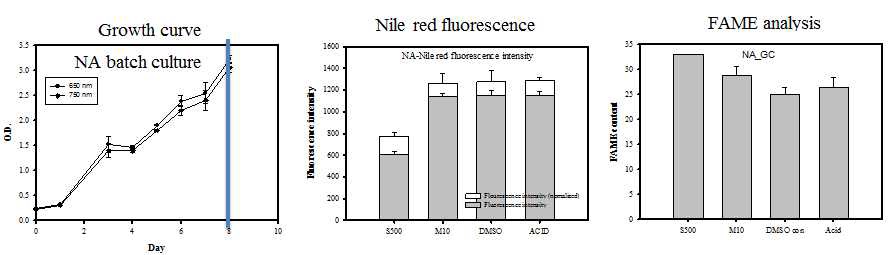 그림 27. Nannochloropsis salina 에 500 mg/L SA, 10 mg/L MS를 처리하였을 시 Growth curve와 nile red fluorescence, FAME analysis 결과