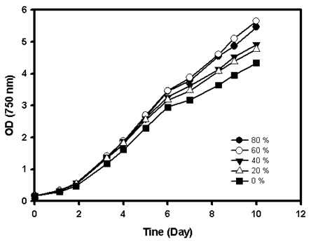 그림 35 Growth curve of N. salina cultivated in response to used media ratio